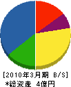 石川管工 貸借対照表 2010年3月期