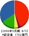 鴻池組 貸借対照表 2008年9月期