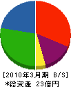 ユタカ 貸借対照表 2010年3月期
