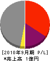 都建設 損益計算書 2010年9月期