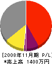 インテリアサービスフジタ 損益計算書 2008年11月期