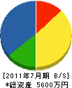 宝蔵田 貸借対照表 2011年7月期