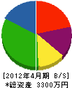 松川興業 貸借対照表 2012年4月期