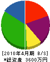 渡辺水道工業所 貸借対照表 2010年4月期
