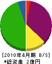 田越海洋建設 貸借対照表 2010年4月期