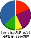 北日本電設工業 貸借対照表 2010年3月期