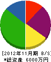 朝日テック 貸借対照表 2012年11月期
