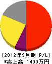 永村松花園 損益計算書 2012年9月期