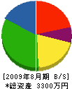 石黒電気 貸借対照表 2009年8月期