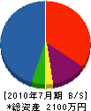 須賀組 貸借対照表 2010年7月期