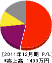小崎工芸社 損益計算書 2011年12月期