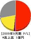 鈴木塗装工業 損益計算書 2009年9月期