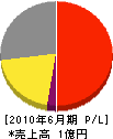 高樹 損益計算書 2010年6月期