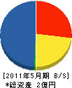 黒島組 貸借対照表 2011年5月期