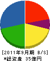 旭電業 貸借対照表 2011年9月期