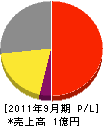 東朋 損益計算書 2011年9月期