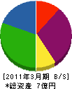 ニットウ 貸借対照表 2011年3月期