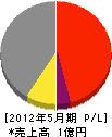 竹内商会 損益計算書 2012年5月期