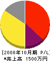 関谷工業 損益計算書 2008年10月期
