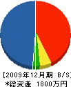 久保田工務店 貸借対照表 2009年12月期