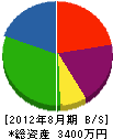 永井鉄工所 貸借対照表 2012年8月期