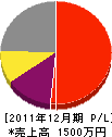 南戸水道店 損益計算書 2011年12月期