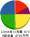 鈴木板金製作所 貸借対照表 2008年12月期