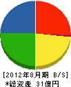 千代田工営 貸借対照表 2012年8月期