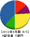武笠 貸借対照表 2012年9月期