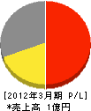 増田住宅機器 損益計算書 2012年3月期