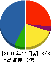 岡山技工 貸借対照表 2010年11月期