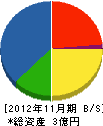 福島オーツー 貸借対照表 2012年11月期