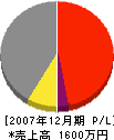 太田水道 損益計算書 2007年12月期