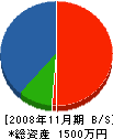 横田工業 貸借対照表 2008年11月期
