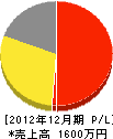 須藤建設 損益計算書 2012年12月期