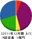 高葉建設 貸借対照表 2011年12月期