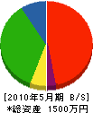 岡野電機 貸借対照表 2010年5月期