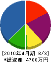 菊地建設 貸借対照表 2010年4月期