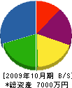 香寺設備サービス 貸借対照表 2009年10月期