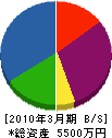 山本工業 貸借対照表 2010年3月期