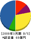 日本海工 貸借対照表 2008年3月期