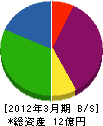 関海事工業所 貸借対照表 2012年3月期