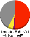 田村商事 損益計算書 2009年9月期