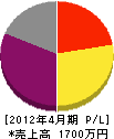 平川住宅 損益計算書 2012年4月期