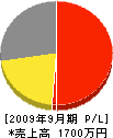 菊地水道設備 損益計算書 2009年9月期