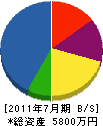 田村建設 貸借対照表 2011年7月期