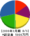 大庭産業 貸借対照表 2008年3月期