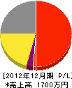 東広島造園 損益計算書 2012年12月期