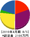 曽田建設 貸借対照表 2010年4月期