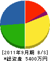 澤田建設 貸借対照表 2011年9月期
